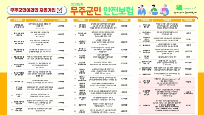 무주군민안전보험, 작년 총 242건에 3억 4천964만 7천 원 지급