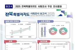 도민 삶의 질 진단하고 정책 반영... ‘사회조사’ 실시