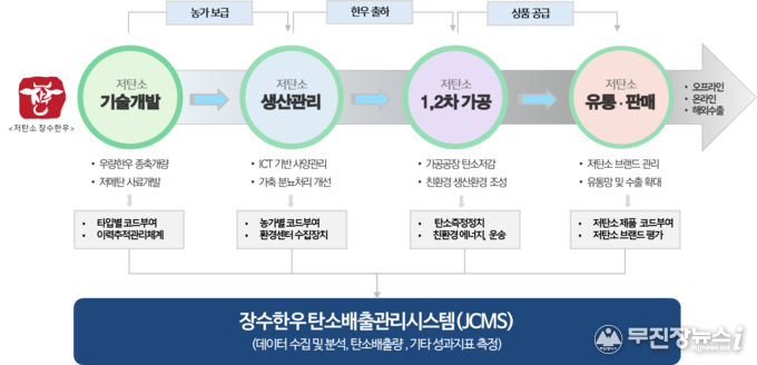 장수군 저탄소 산업벨트 구축 구상도 